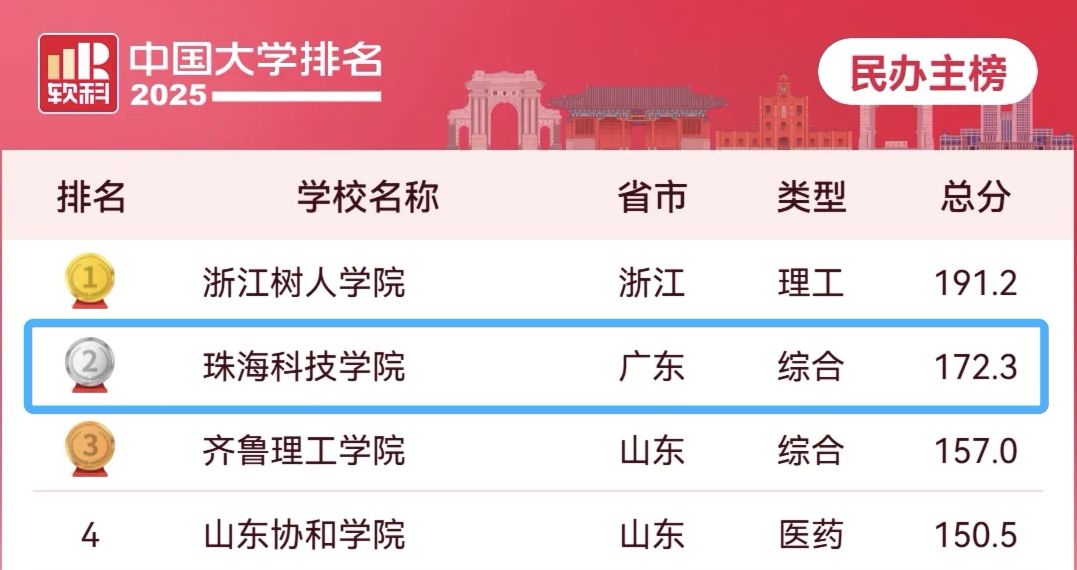 <a href='/2025/0415/c88a182434/page.htm' target='_blank' title='学校位列“软科中国大学排名”民办高校全国第二、综合类全国第一，连续五年名列广东省第一'>学校位列“软科中国大学排名”民办高校全国第二、综合类全国第一...</a>